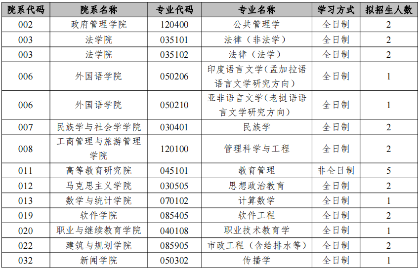 云南大学2024年“少数民族高层次骨干人才计划”硕士研究生招生简章